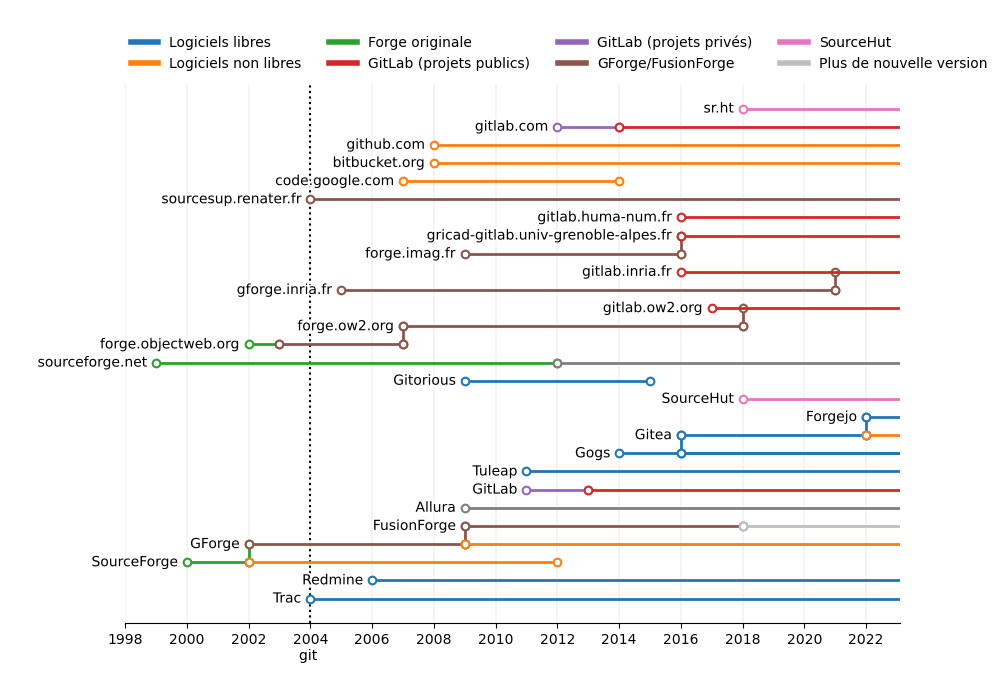 Dates d'apparition de différentes forges